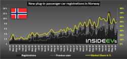 New plug-in passenger car registrations in Norway – August 2019