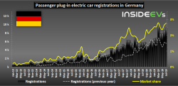 Plug-in electric car registrations in Germany – July 2019b